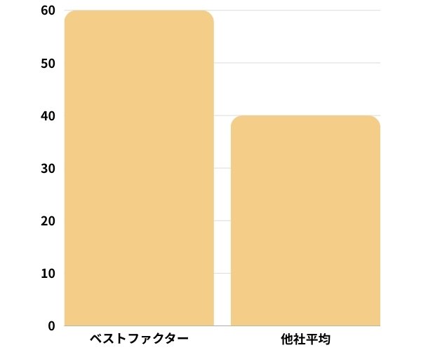 ベストファクターと他社の即日振込率を比較したグラフの画像