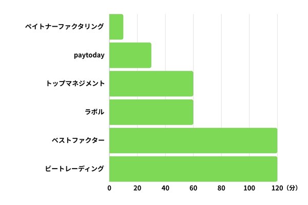 ペイトナーファクタリングと他社の入金時間の比較