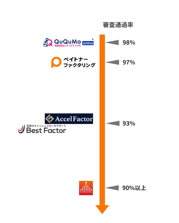 審査が甘いファクタリング会社を審査通過率で比較